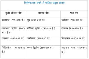 त्रिकोणात्मक संघर्ष में शामिल प्रमुख शासक